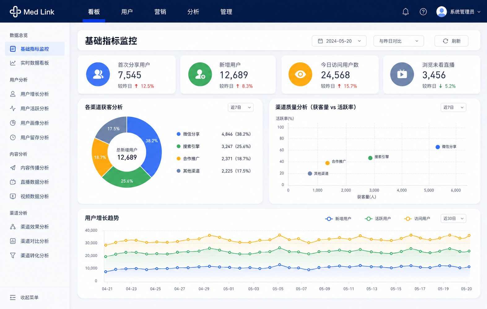 MedLink 数据分析运营看板